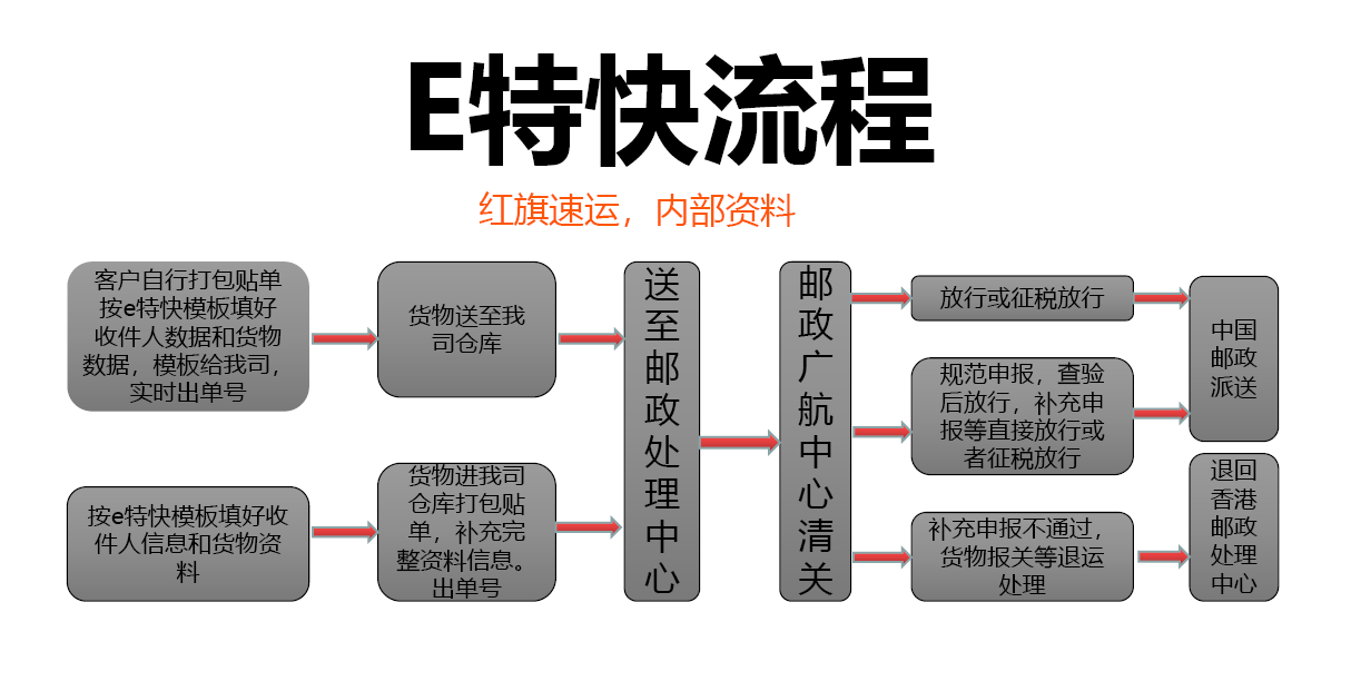 香港直邮流程图.png