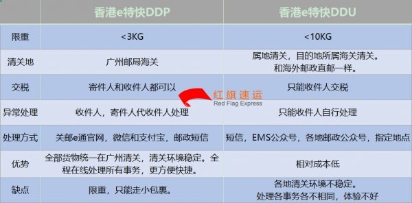 香港e特快关于DDP和DDU